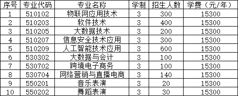 2025郑州软件职业技术学院单招学费多少钱一年-各专业收费标准