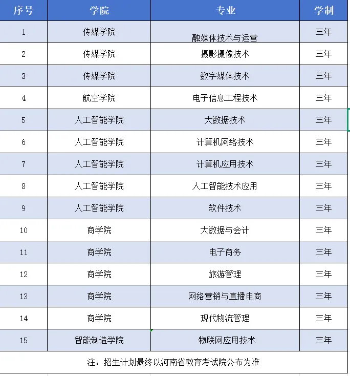 郑州智能科技职业学院单招专业有哪些？
