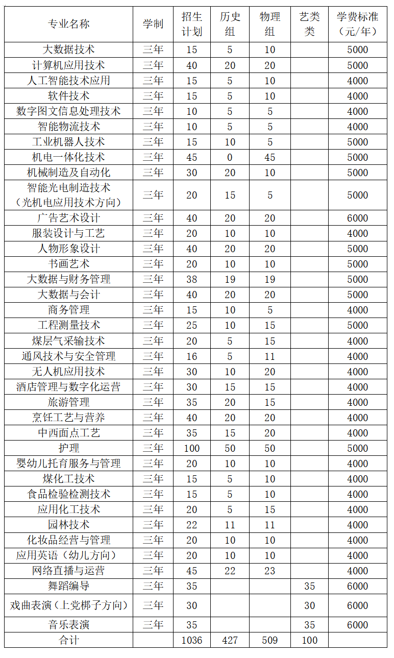 2025晋城职业技术学院单招学费多少钱一年-各专业收费标准