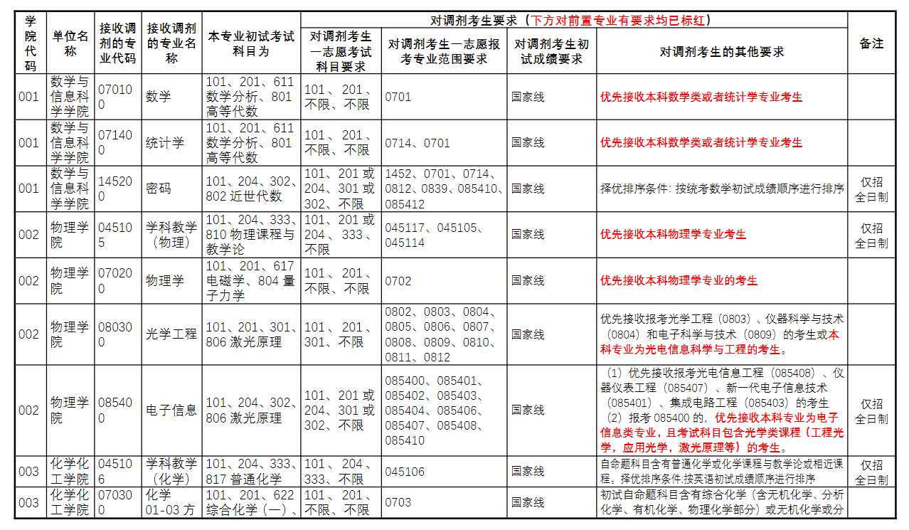 2025年河南师范大学考研调剂要求