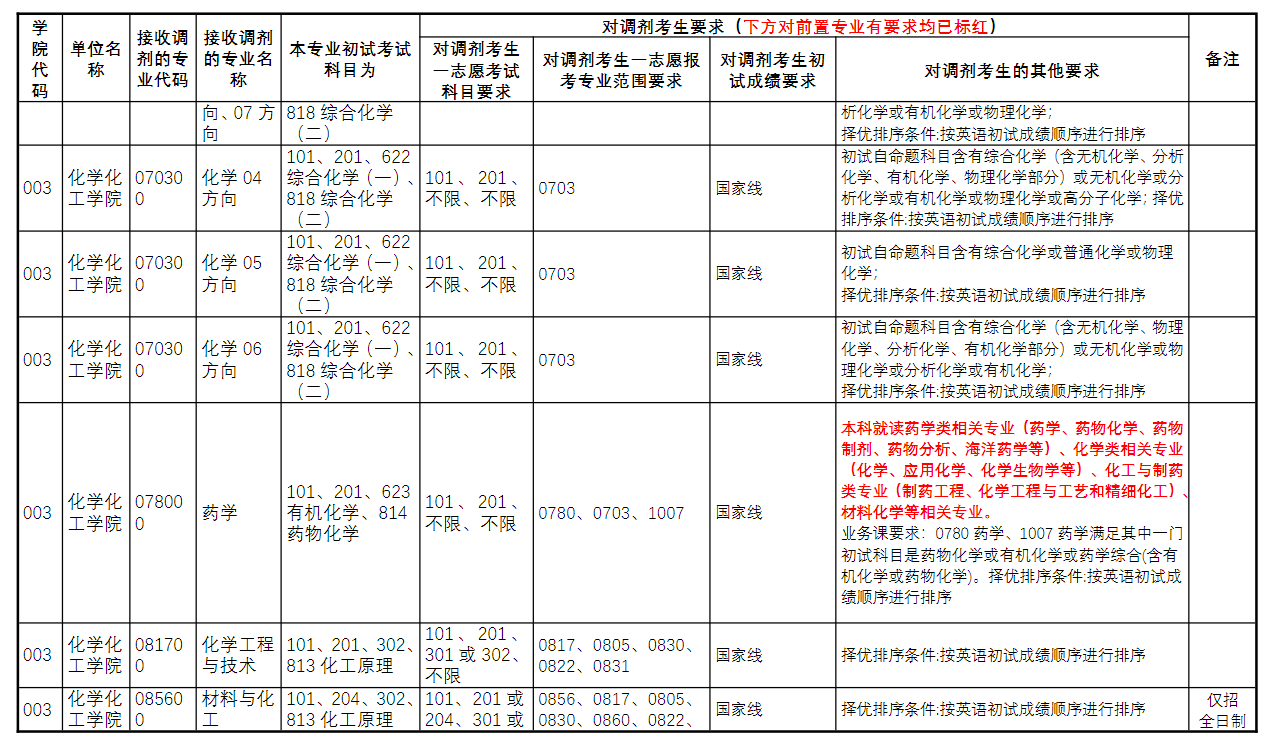 2025年河南师范大学考研调剂要求