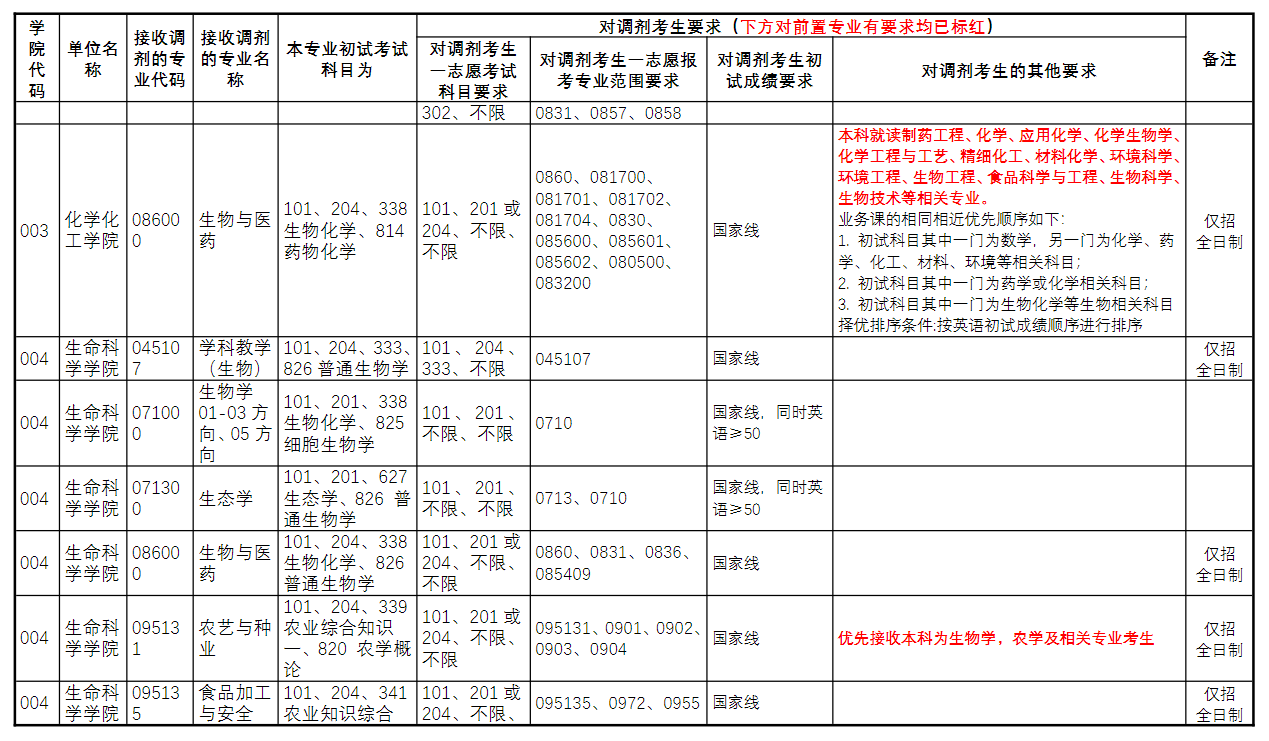 2025年河南师范大学考研调剂要求