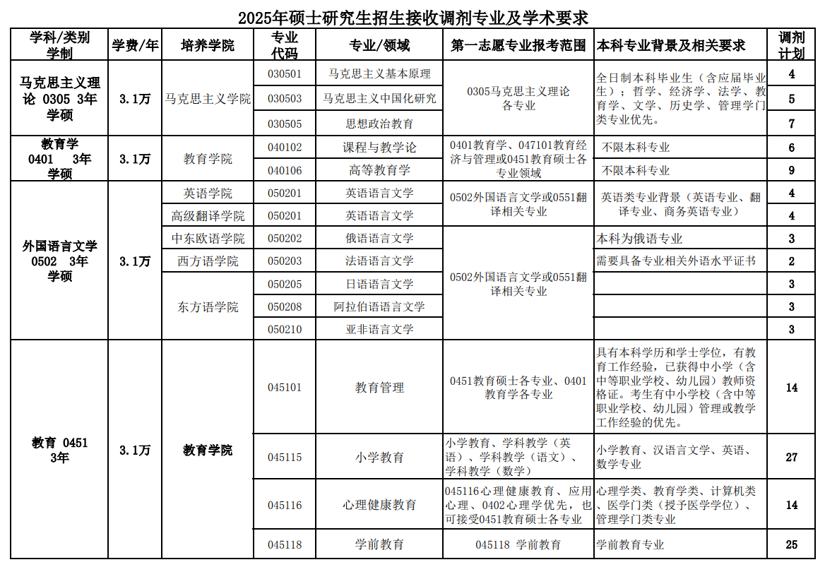 2025年吉林外国语大学考研调剂要求