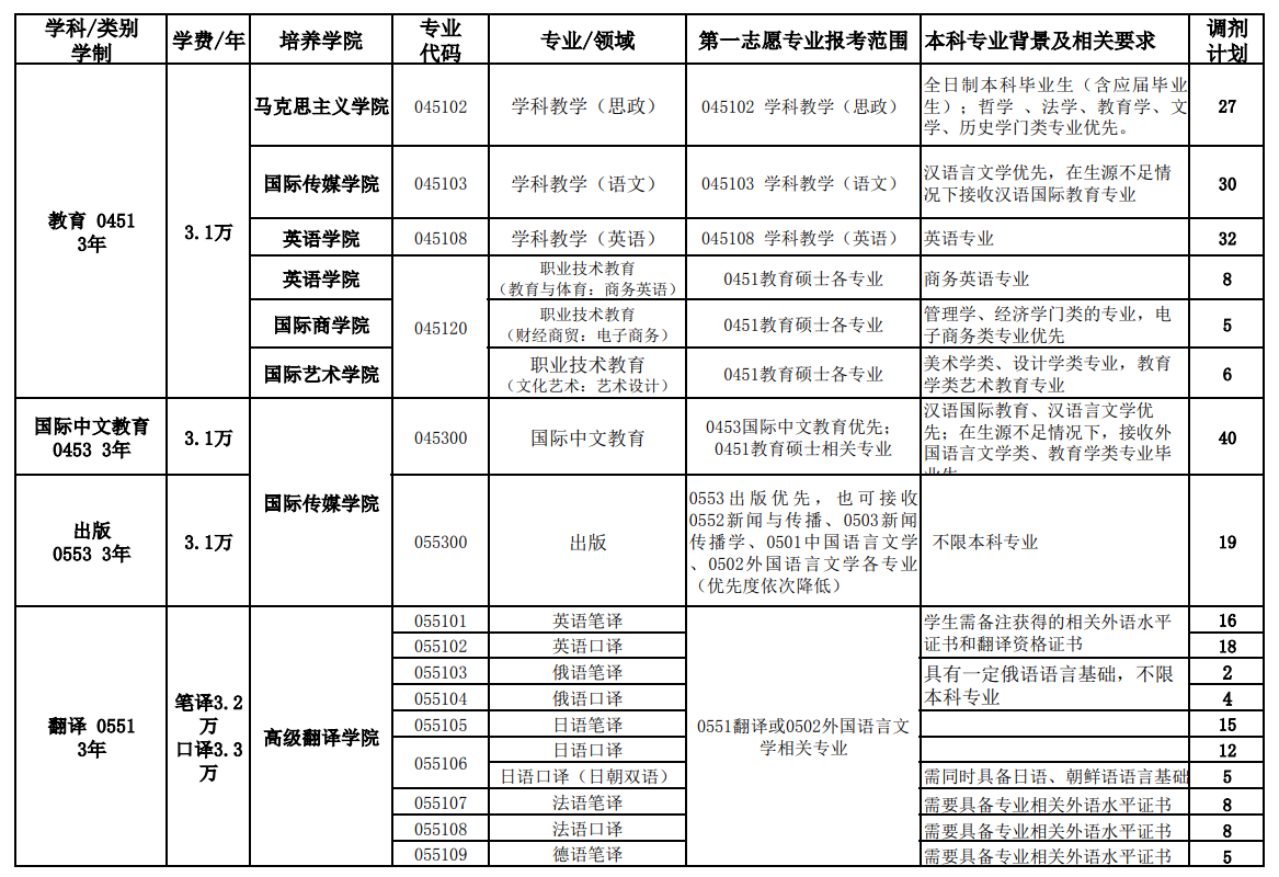 2025年吉林外国语大学考研调剂要求
