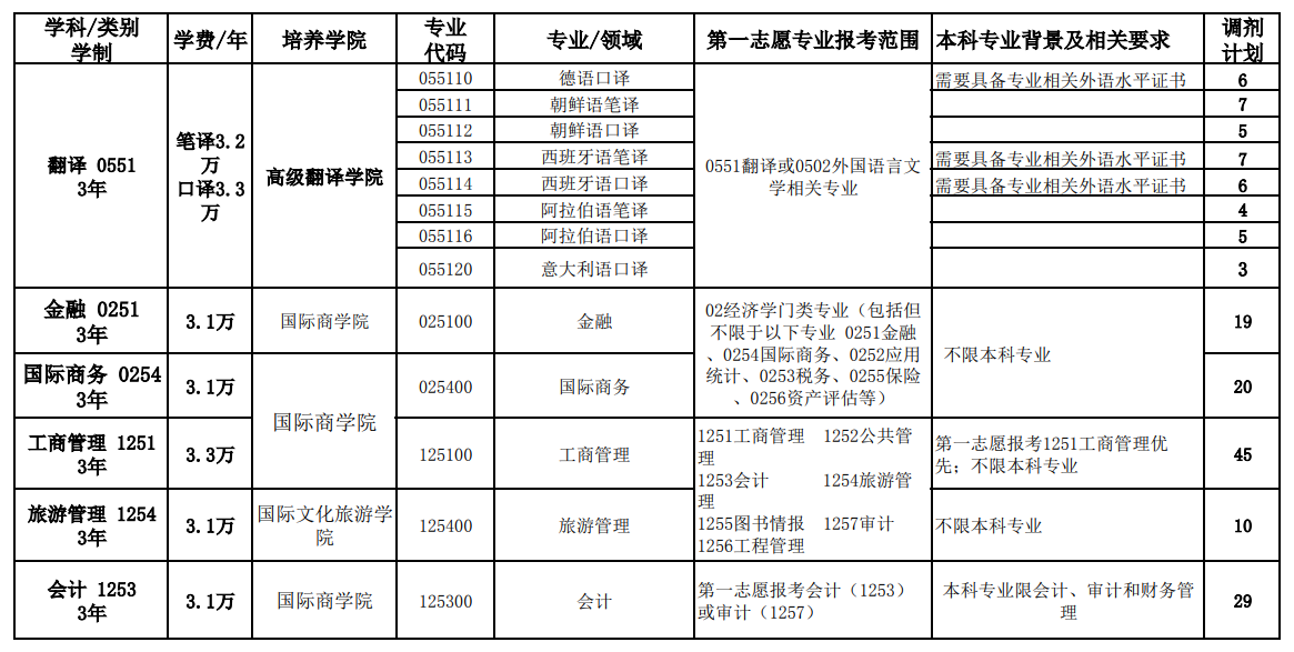 2025年吉林外国语大学考研调剂要求