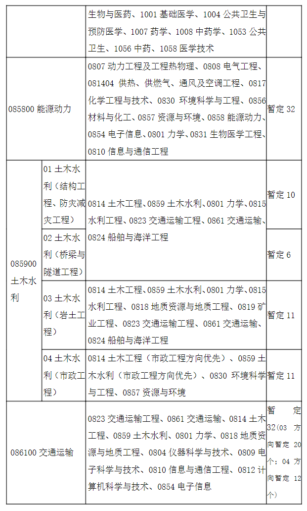 2025年东南大学考研调剂要求