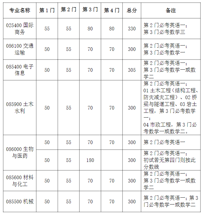 2025年东南大学考研调剂要求