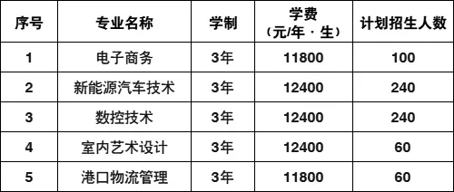 2025周口城市职业学院单招学费多少钱一年-各专业收费标准