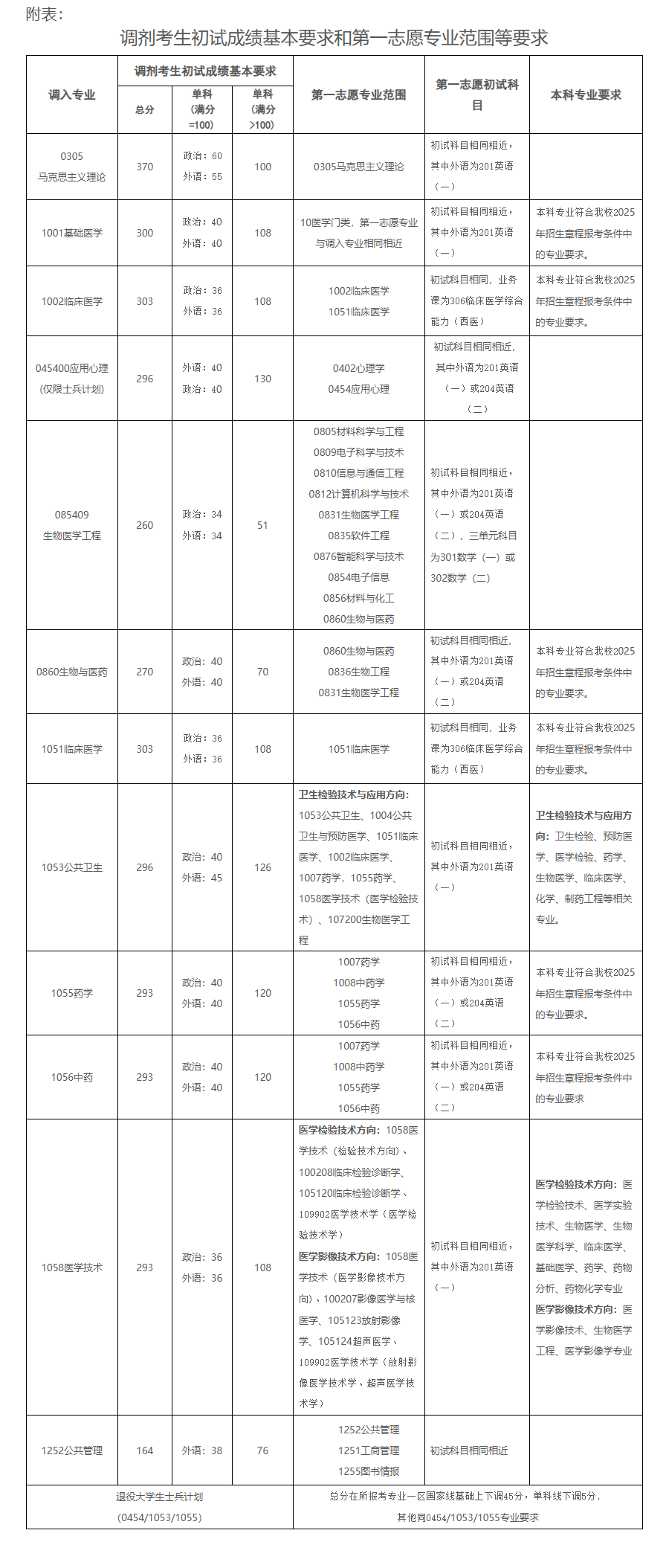 2025成都医学院考研调剂要求