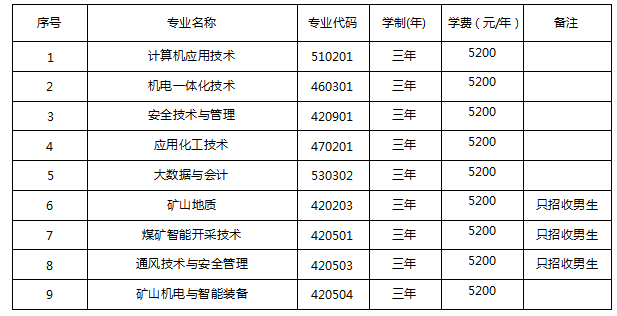 2025年潞安职业技术学院单招章程