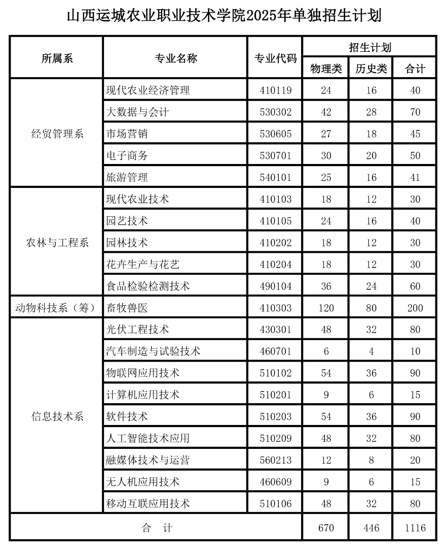 2025山西运城农业职业技术学院单招学费多少钱一年-各专业收费标准