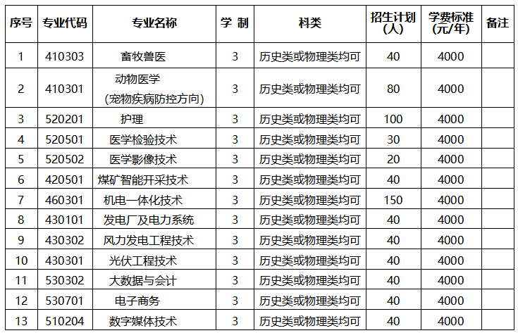 2025年朔州职业技术学院单招章程