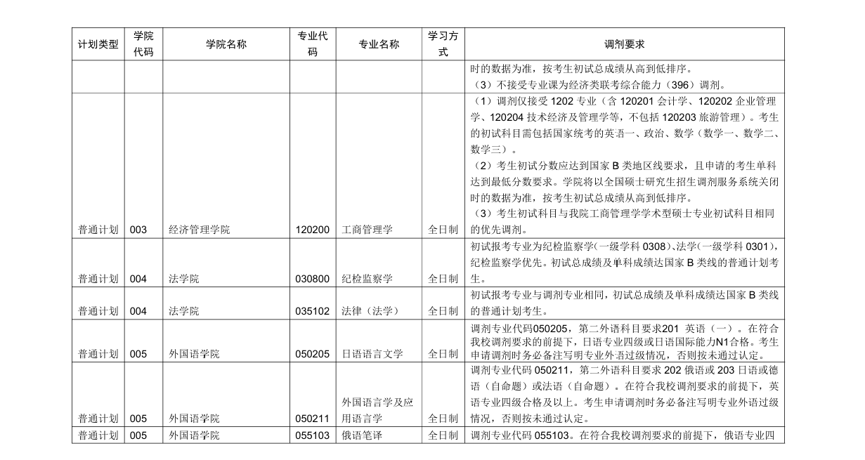 2025内蒙古大学考研调剂要求