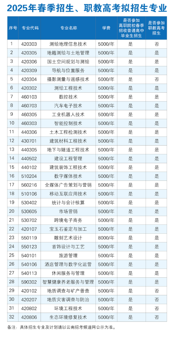 2025云南国土资源职业学院春季招生、职教高考招生学费多少钱一年-各专业收费标准