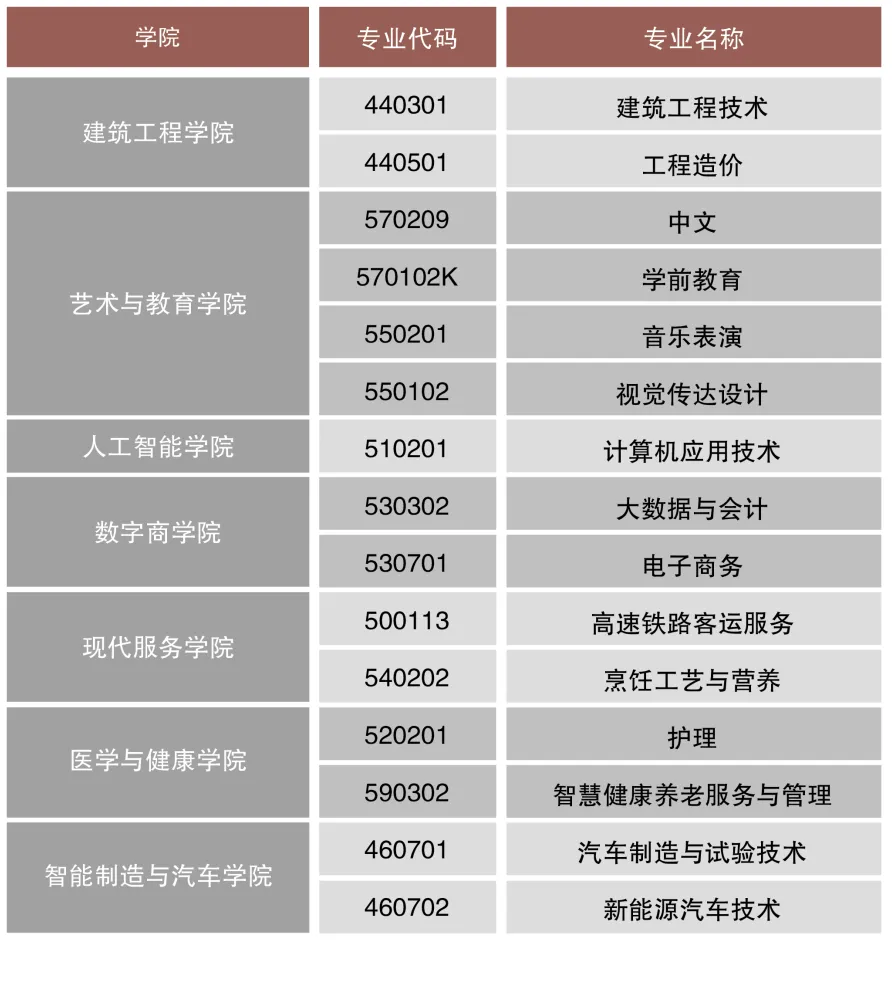 云南经贸外事职业学院春季招生、职教高考招生专业有哪些？