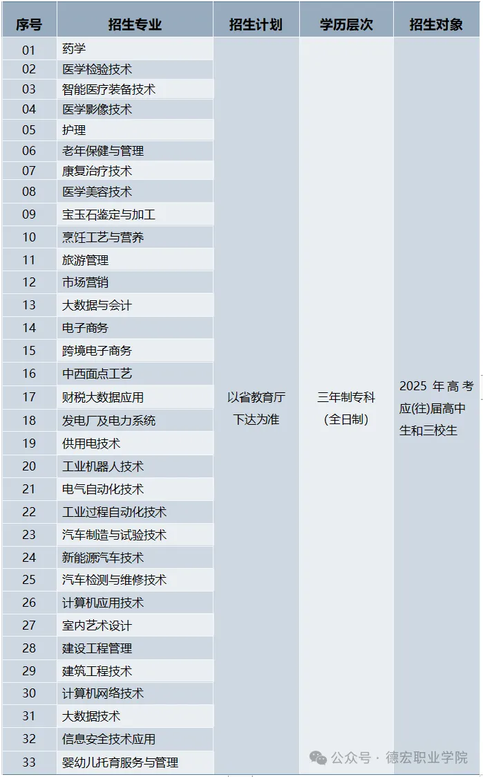 德宏职业学院春季招生、职教高考招生专业有哪些？