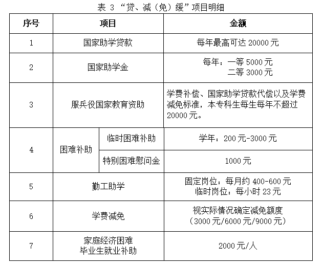2025福州墨尔本理工职业学院高职分类考试招生章程