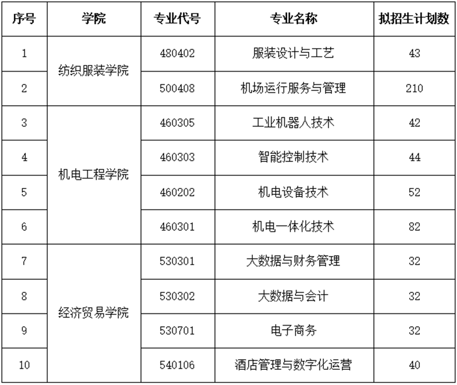 云南轻纺职业学院春季招生、职教高考招生专业有哪些？