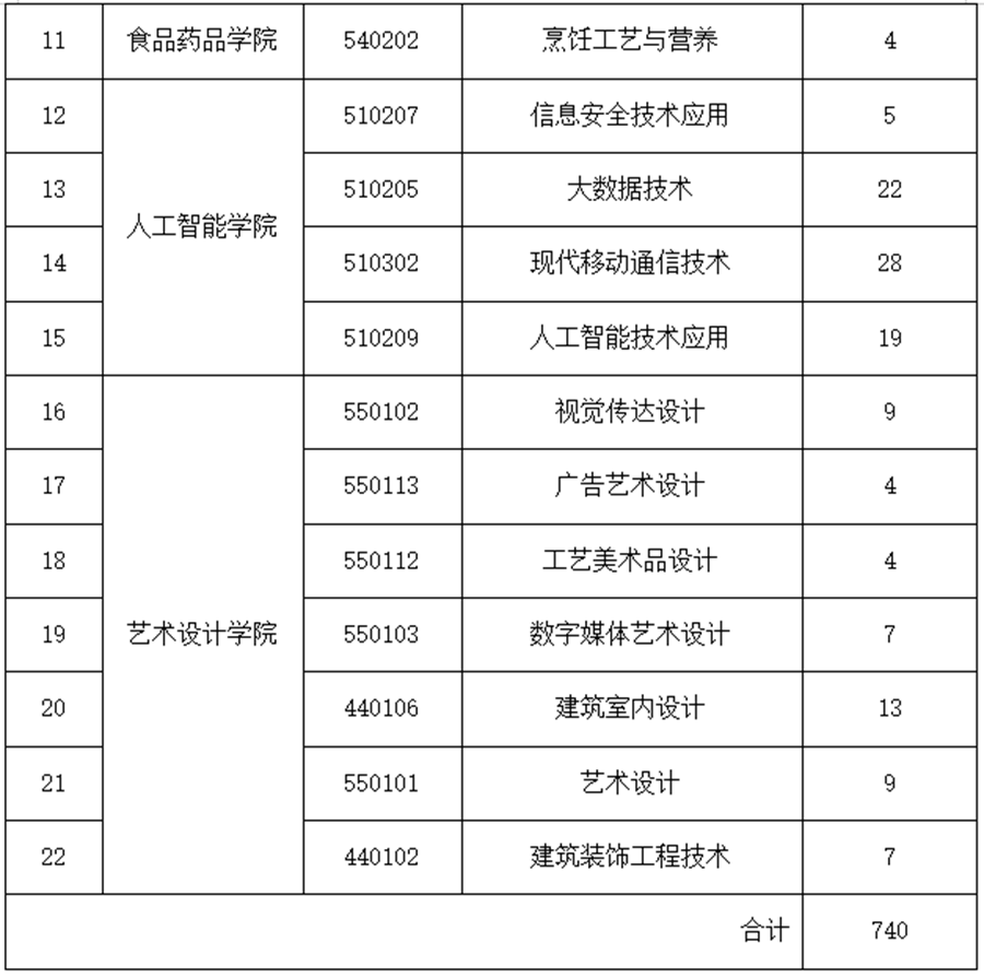 云南轻纺职业学院春季招生、职教高考招生专业有哪些？