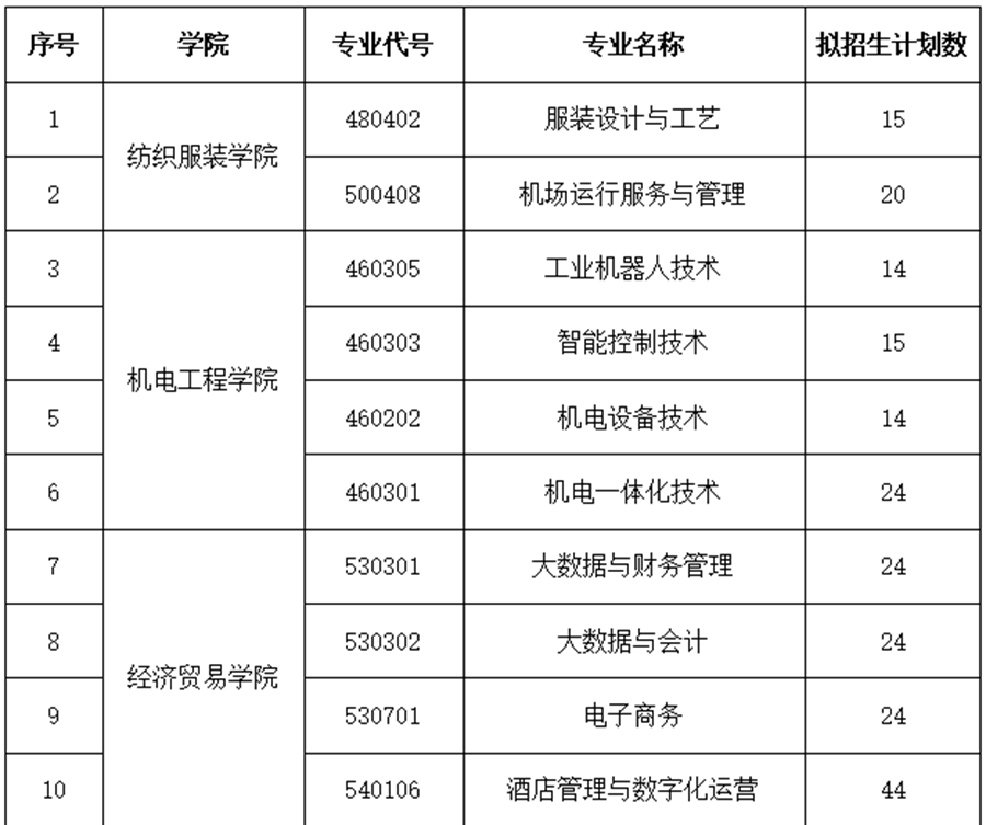 云南轻纺职业学院春季招生、职教高考招生专业有哪些？