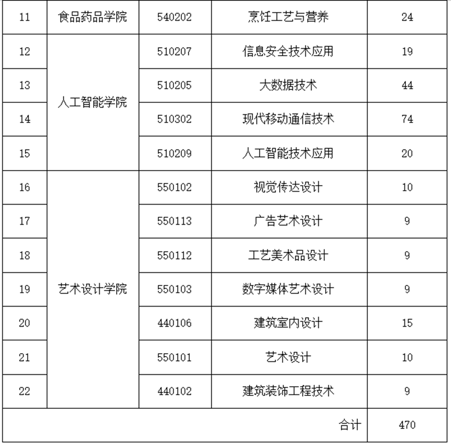 云南轻纺职业学院春季招生、职教高考招生专业有哪些？