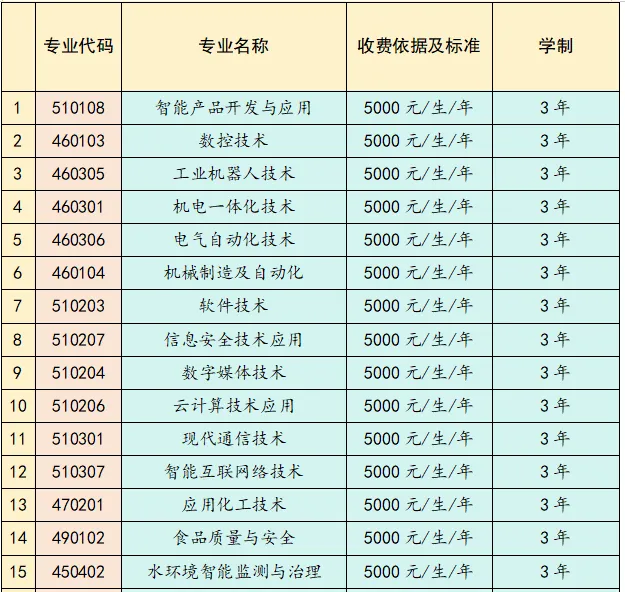 2025云南工贸职业技术学院春季招生、职教高考招生简章
