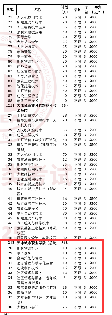 天津城市职业学院高职分类考试招生专业有哪些？