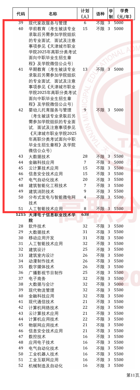 天津城市职业学院高职分类考试招生专业有哪些？