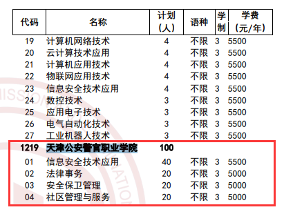天津公安警官职业学院高职分类考试招生专业有哪些？