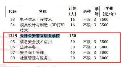 天津公安警官职业学院高职分类考试招生专业有哪些？
