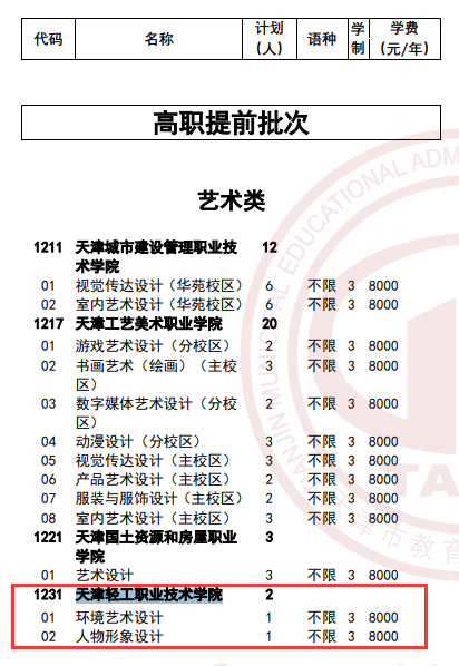 天津轻工职业技术学院高职分类考试招生专业有哪些？