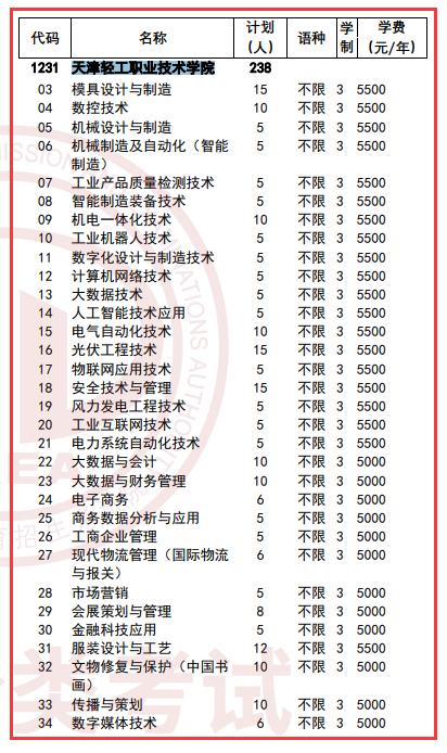 天津轻工职业技术学院高职分类考试招生专业有哪些？