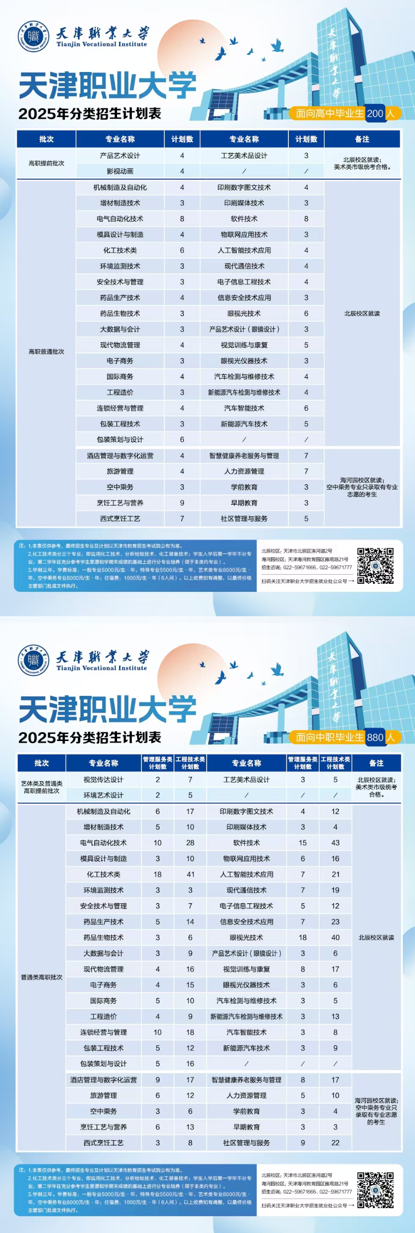 2025天津市职业大学高职分类考试招生计划