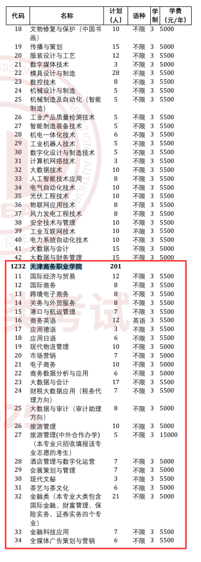 2025天津商务职业学院高职分类考试招生计划