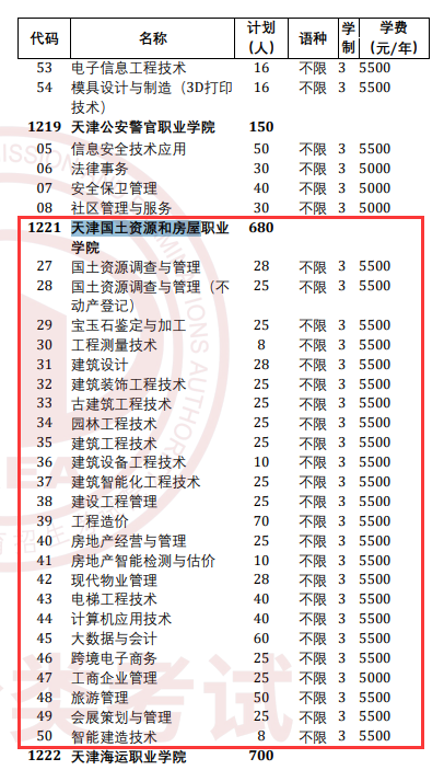 2025天津国土资源和房屋职业学院高职分类考试招生学费多少钱一年-各专业收费标准