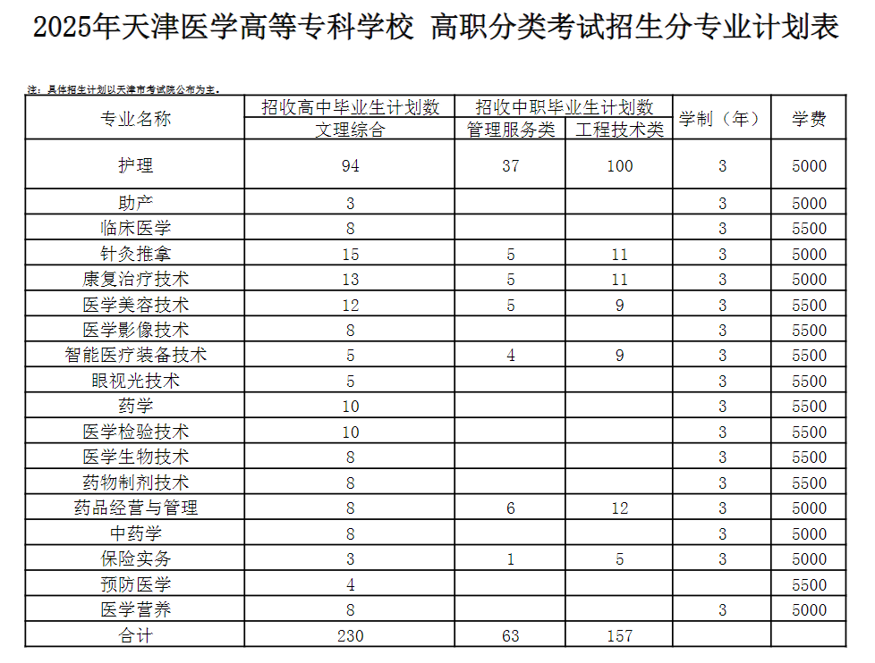 天津医学高等专科学校高职分类考试招生专业有哪些？
