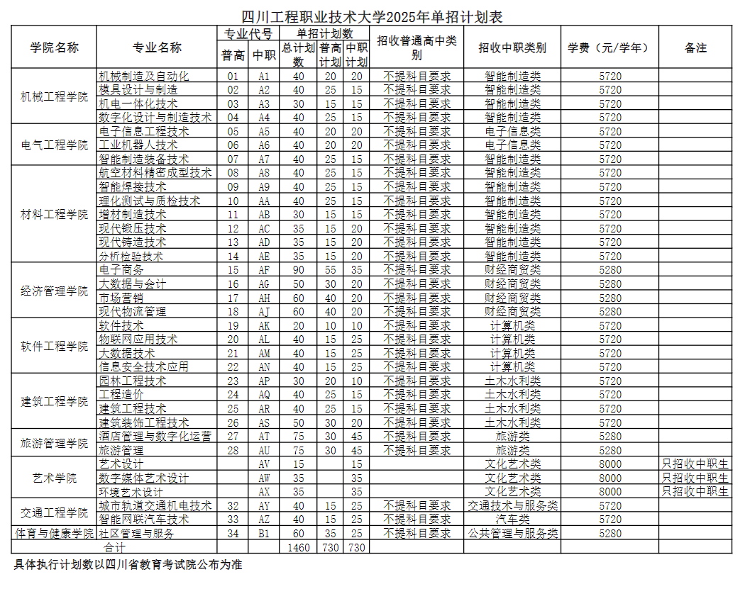 2025四川工程职业技术大学单招计划