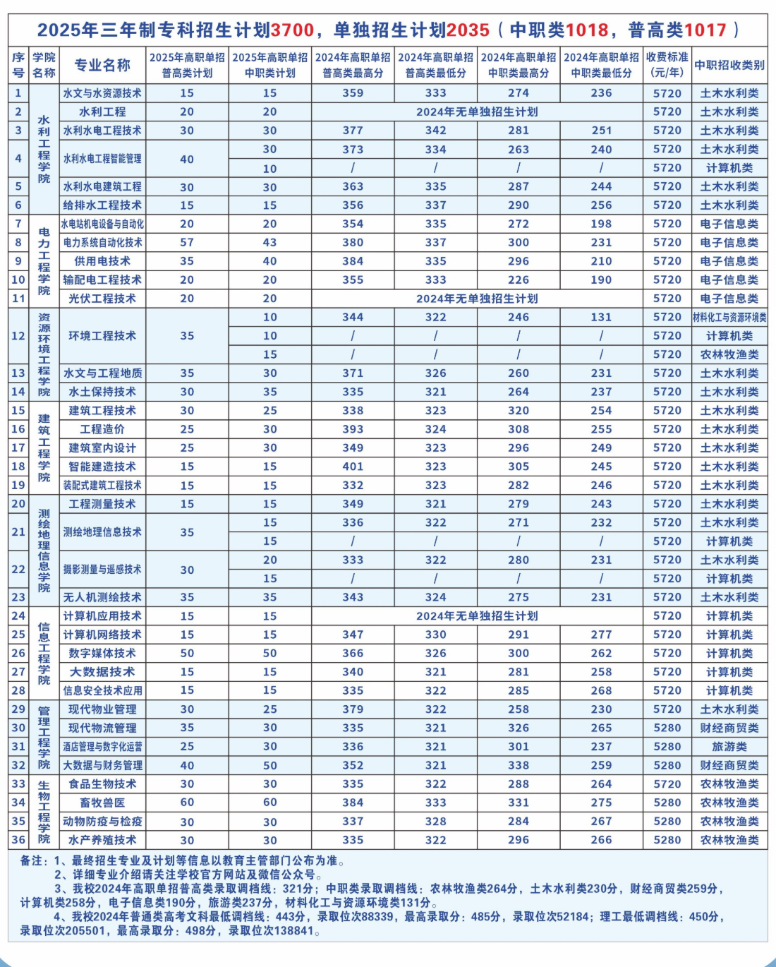 2025四川水利职业技术学院单招计划