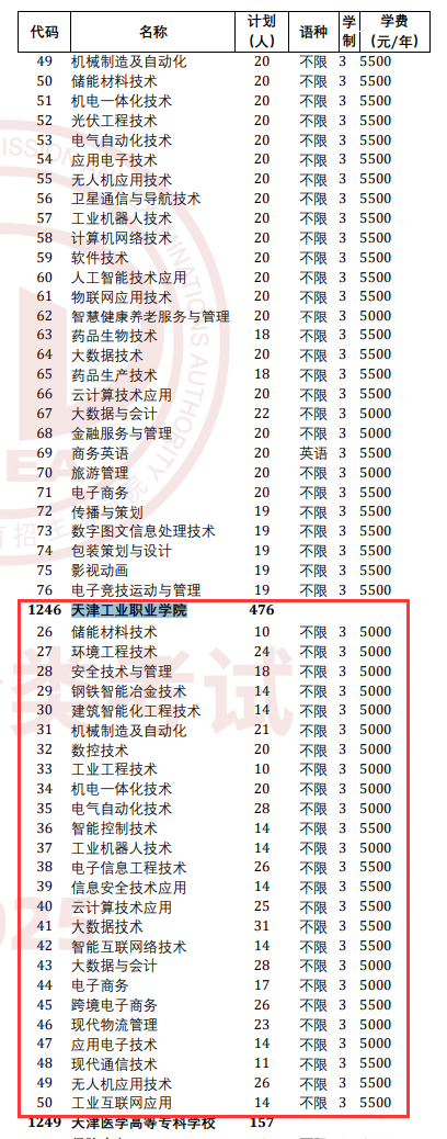 2025天津工业职业学院高职分类考试招生计划