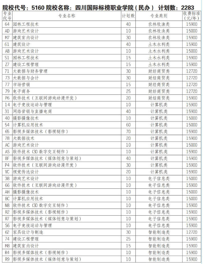2025四川国际标榜职业学院单招学费多少钱一年-各专业收费标准