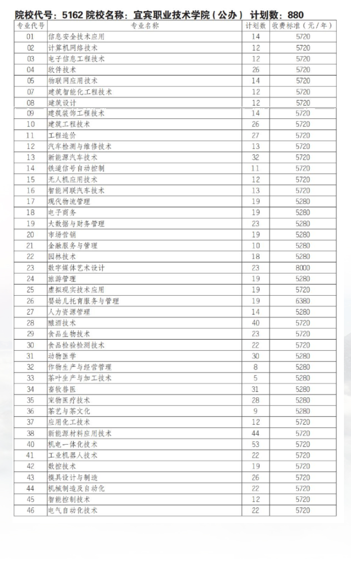 2025宜宾职业技术学院单招学费多少钱一年-各专业收费标准