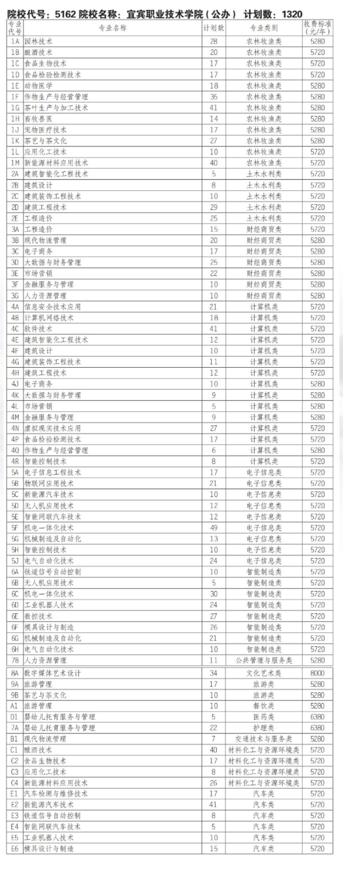 2025宜宾职业技术学院单招学费多少钱一年-各专业收费标准