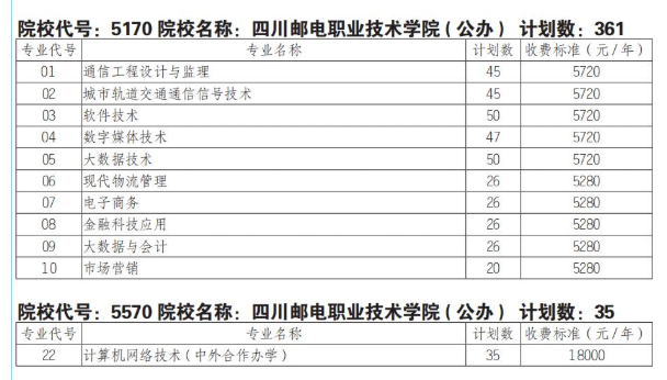 2025四川邮电职业技术学院单招学费多少钱一年-各专业收费标准