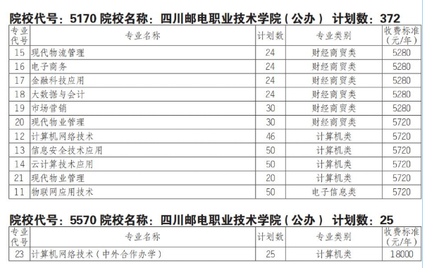 2025四川邮电职业技术学院单招学费多少钱一年-各专业收费标准