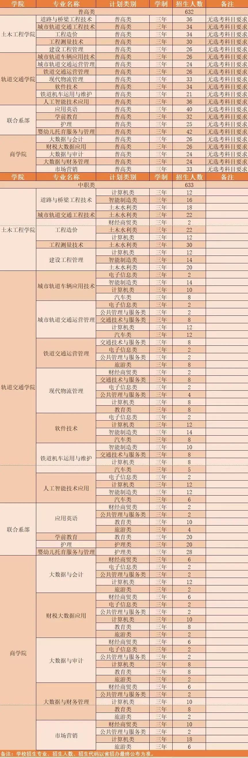 2025西南交通大学希望学院单招计划