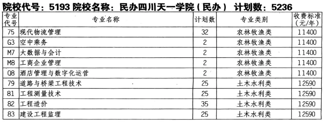 民办四川天一学院单招专业有哪些？
