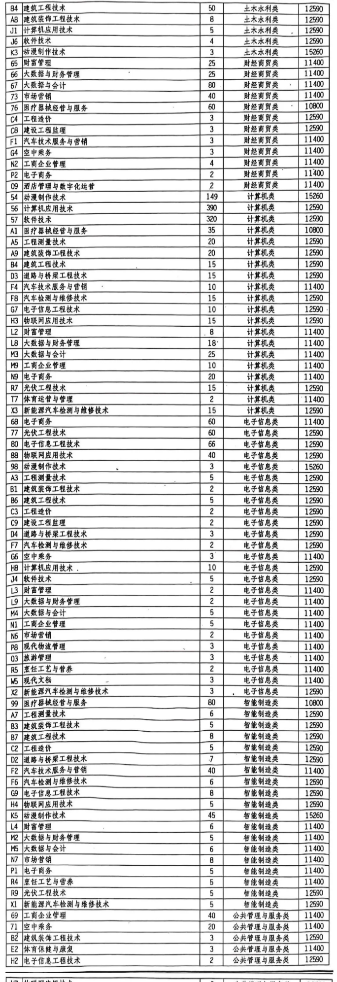 民办四川天一学院单招专业有哪些？