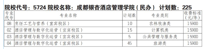 2025成都银杏酒店管理学院单招学费多少钱一年-各专业收费标准