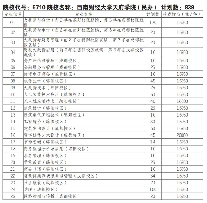 2025西南财经大学天府学院单招计划