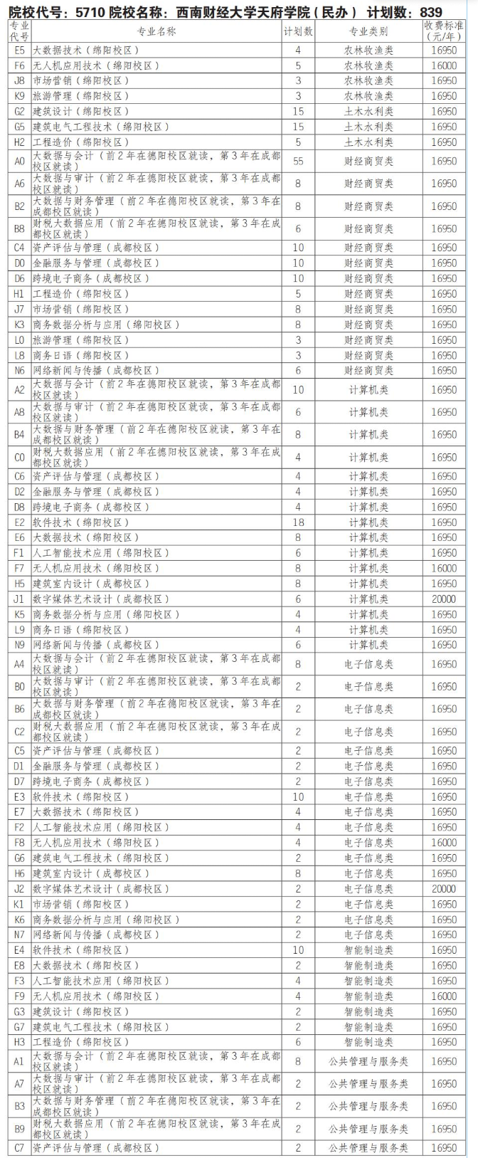 2025西南财经大学天府学院单招计划